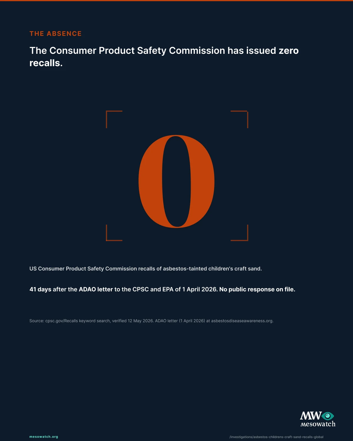 A large orange zero anchors the contrast: the US Consumer Product Safety Commission has issued zero asbestos craft-sand recalls as of 13 May 2026, while ADAO's formal request to CPSC and EPA passed 42 days without a public response.