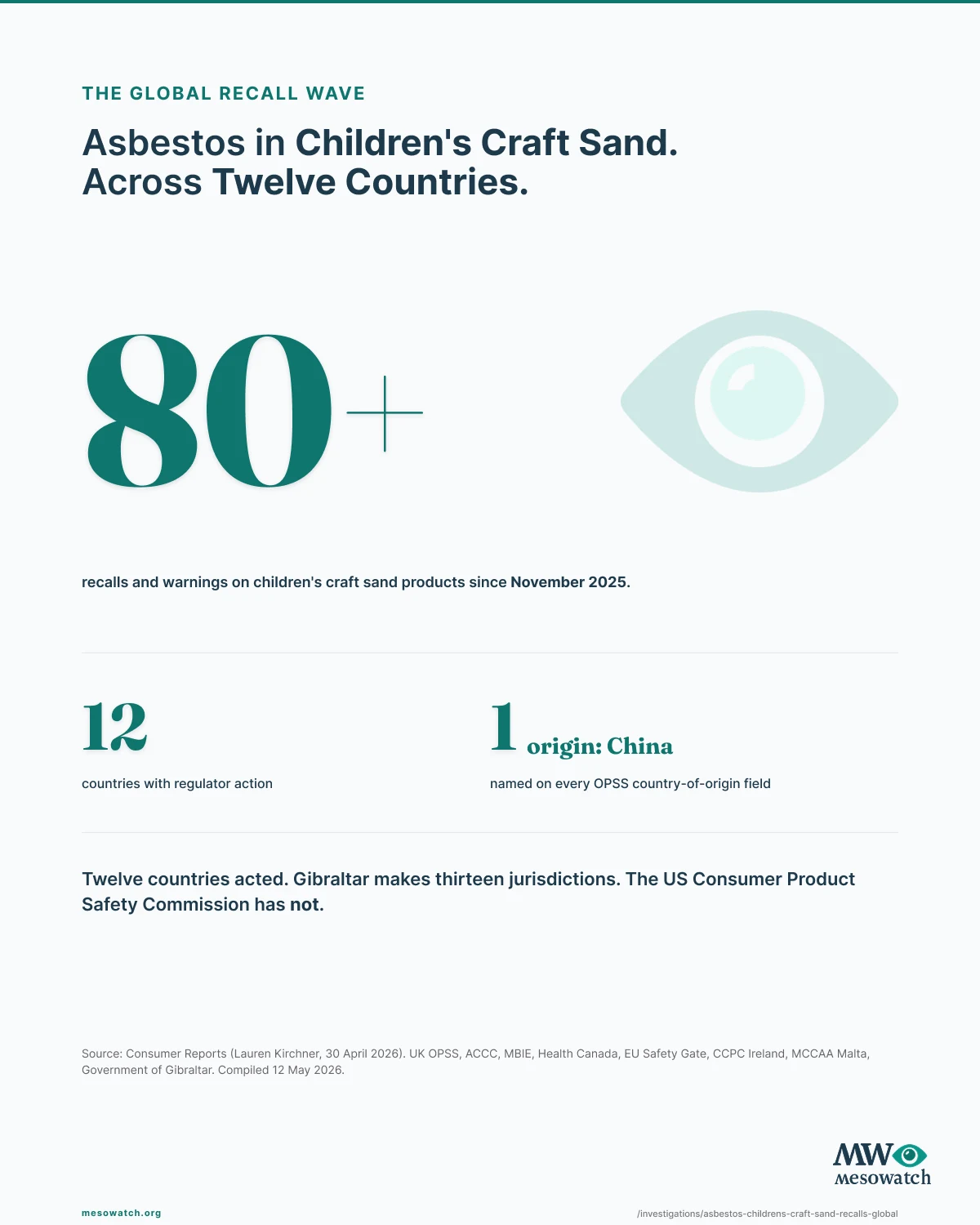 Three numbers anchor the 2026 asbestos craft-sand recall wave: 12 countries that acted, 80-plus separate regulator recalls and warnings, and one country of origin named on every UK OPSS notice with a stated origin.
