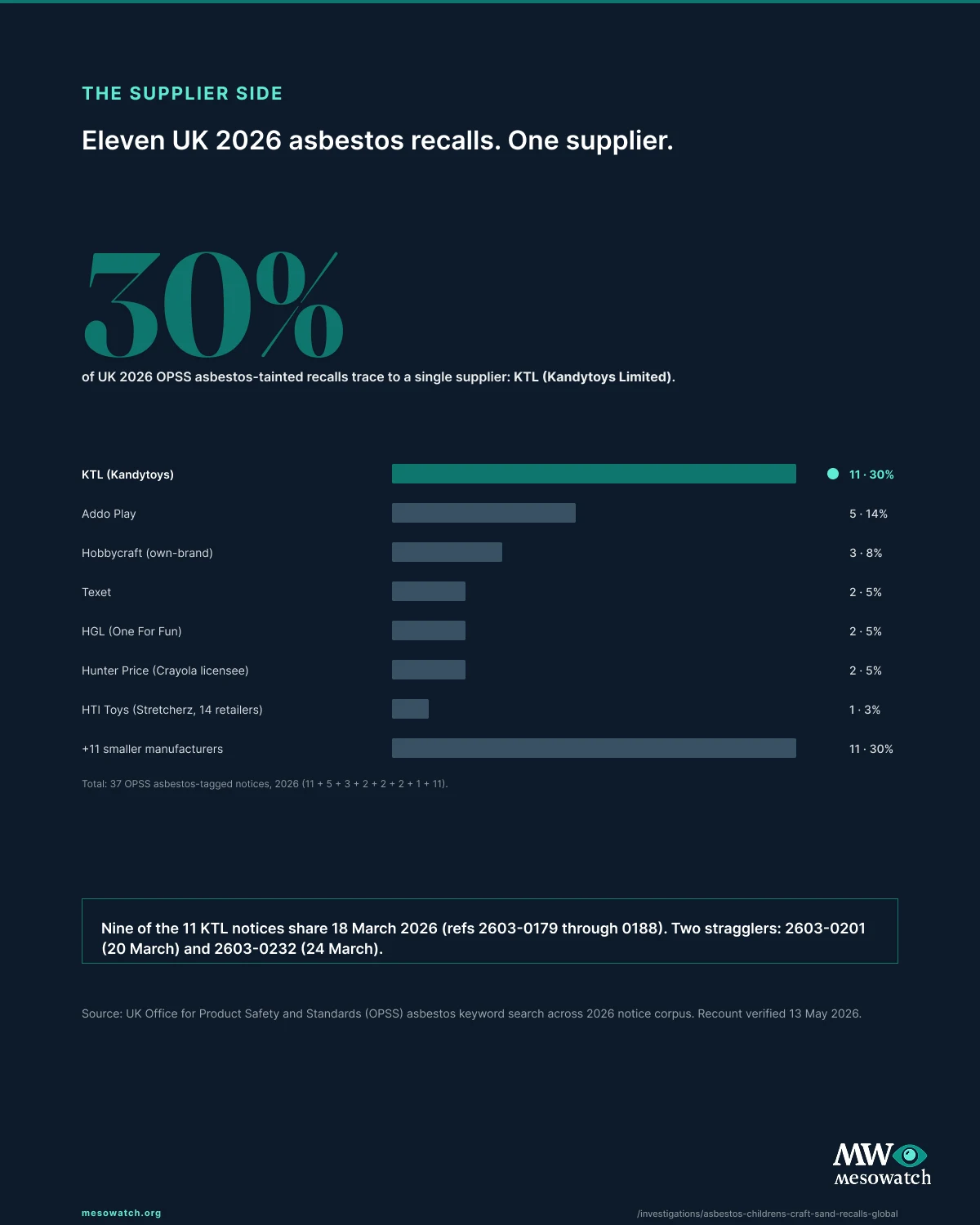 Bar chart showing KTL as the single largest supplier in the 2026 UK OPSS asbestos craft-sand recall wave. KTL accounts for 11 of 37 asbestos-tagged notices, roughly 30% of every UK recall in the wave.