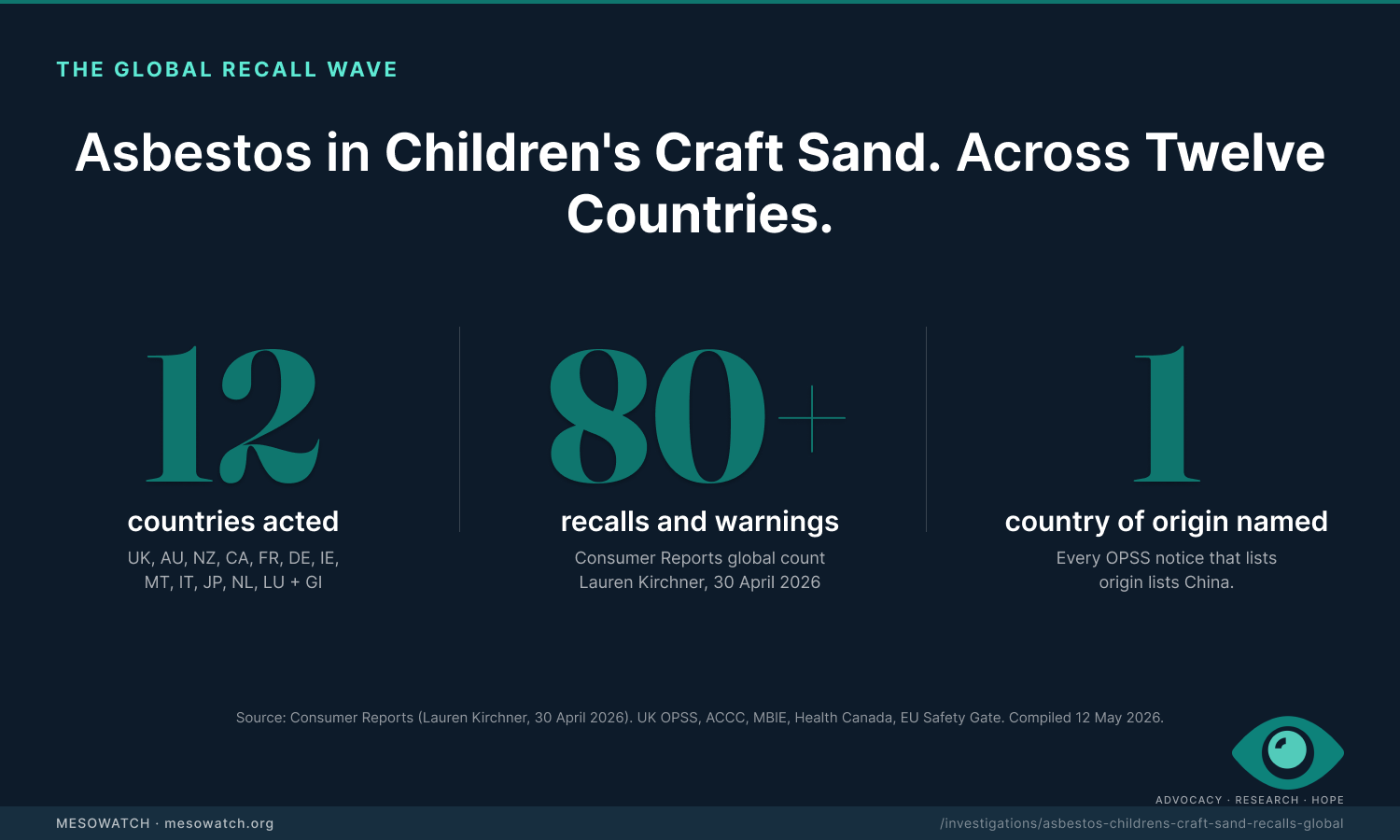 Asbestos in children's craft sand, across twelve countries. The three numbers that anchor this investigation: 12 countries acted, 80-plus recalls and warnings, 1 country of origin named on every UK OPSS notice with a stated origin.