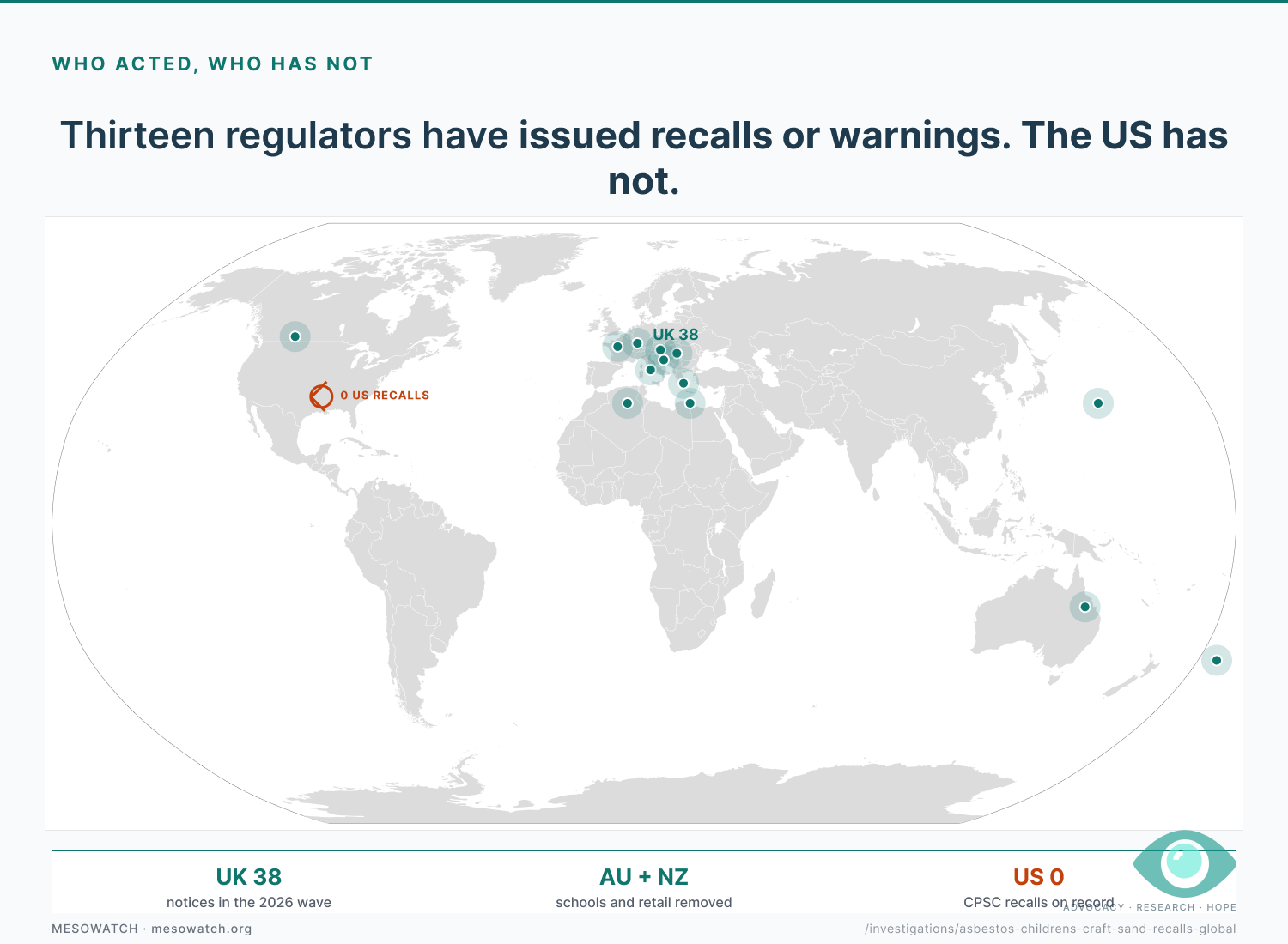 World map showing the thirteen jurisdictions that have recalled asbestos-tainted children's craft sand products as of 12 May 2026: United Kingdom, Australia, New Zealand, Canada, France, Germany, Ireland, Malta, Italy, Japan, the Netherlands, Luxembourg, and Gibraltar. The United States is highlighted in orange to mark the absence of any CPSC action.