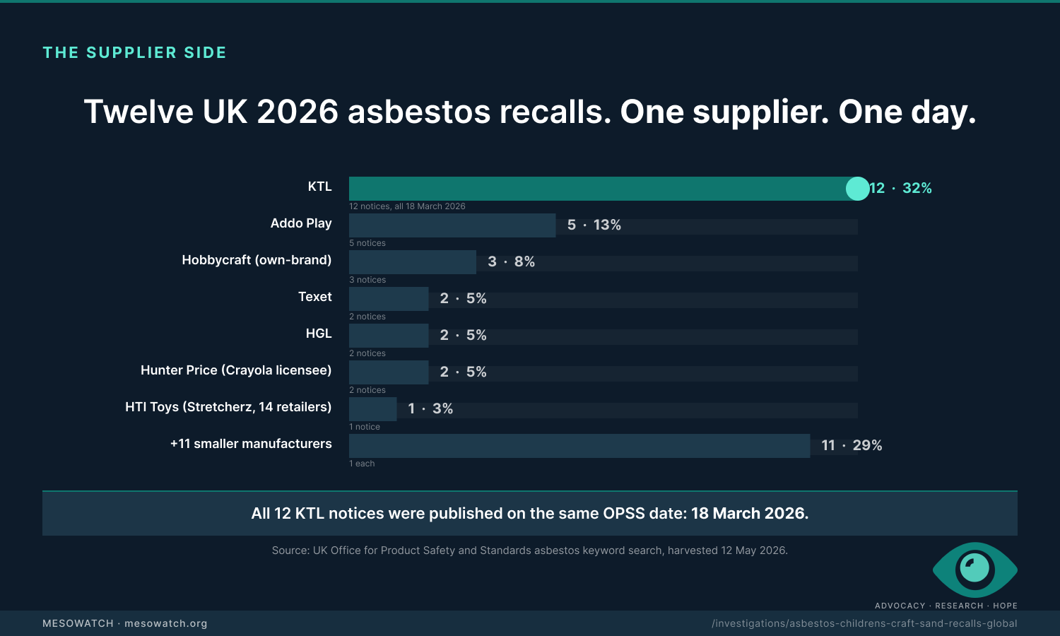 UK 2026 asbestos sand recalls by manufacturer, top seven. KTL holds 12 of 38 recalls, all published on 18 March 2026. Addo Play 5, Hobbycraft 3, Texet 2, HGL 2, Hunter Price 2, HTI Toys 1. Top 4 entities account for 55% of the British wave.