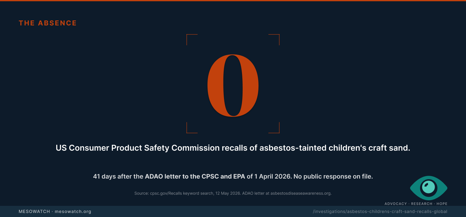 The single number that anchors the US Absence finding: 0 US Consumer Product Safety Commission recalls of asbestos-tainted children's craft sand as of 12 May 2026, 41 days after the Asbestos Disease Awareness Organization's 1 April 2026 letter to the CPSC and EPA.
