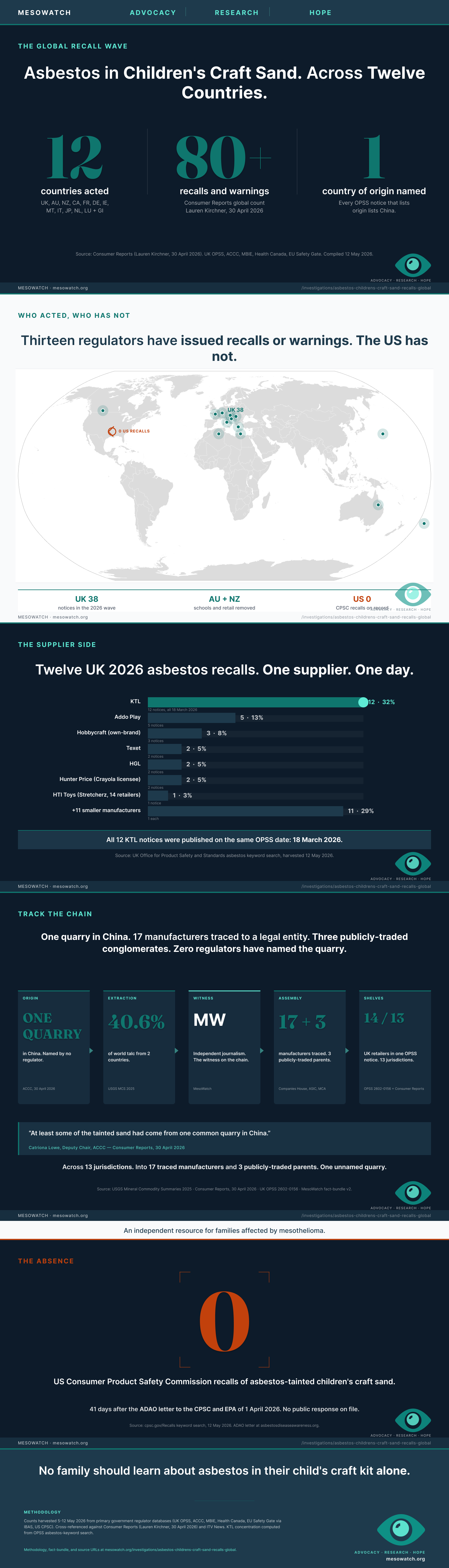 The full global asbestos consumer-product recalls report, in one image. The full report composite is available for download and embed in any covering outlet.