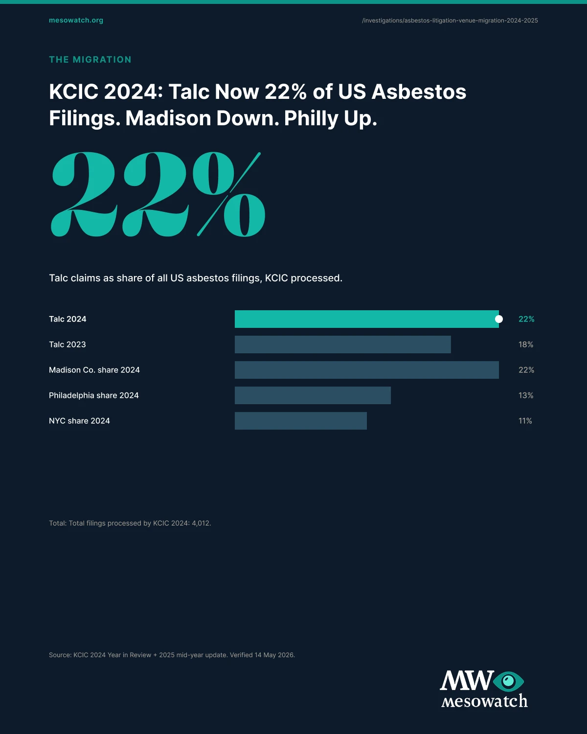 The full asbestos litigation isn't migrating. it's concentrating report, in one image. The full report composite is available for download and embed in any covering outlet.