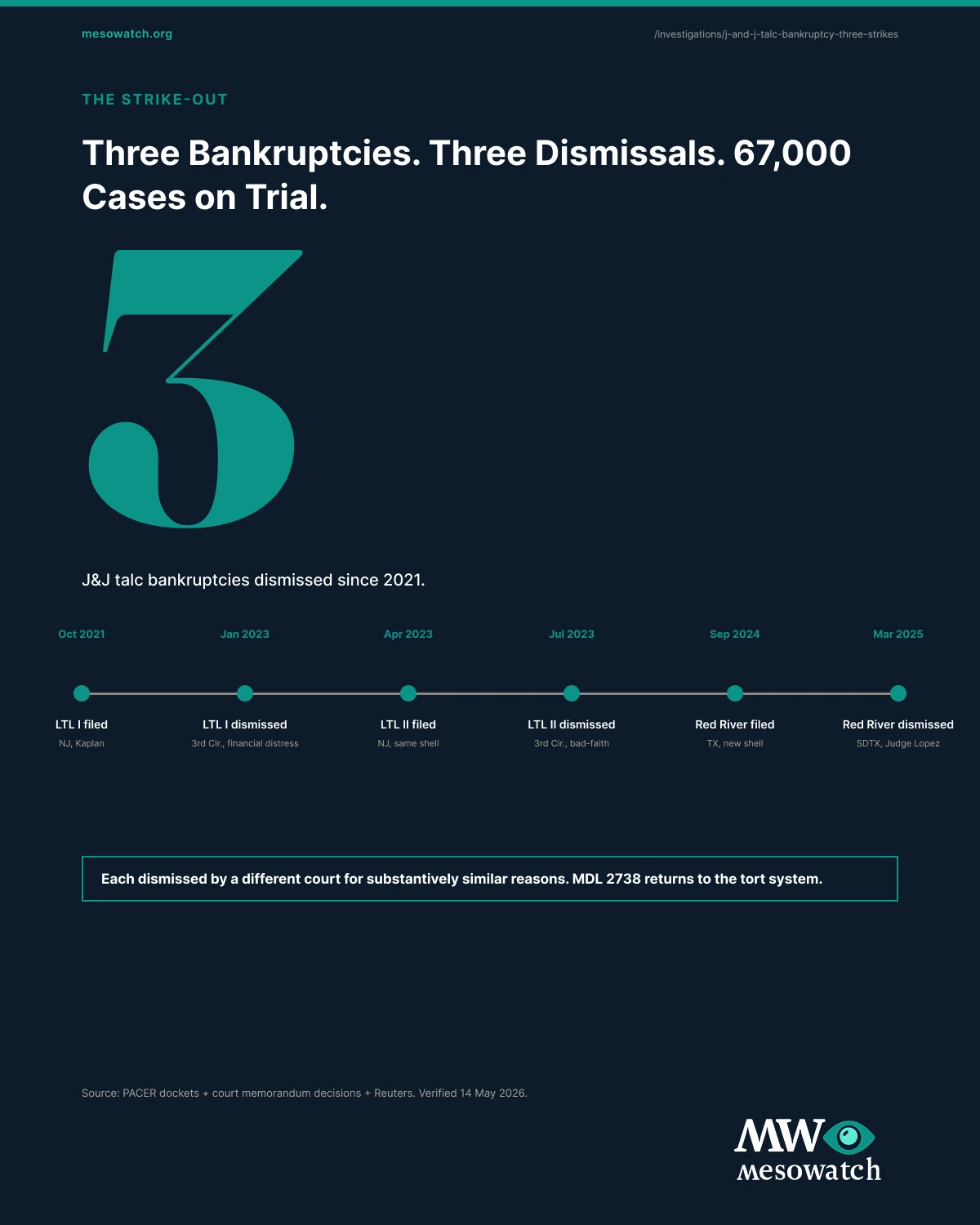 The full j&j's three texas two-step bankruptcies. 67,000 cases now going to trial. report, in one image. The full report composite is available for download and embed in any covering outlet.