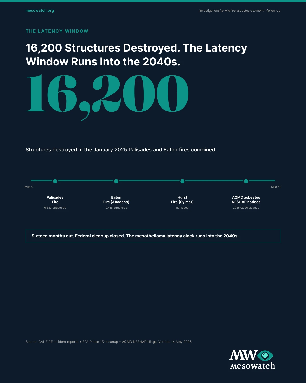 The full asbestos after the la wildfires report, in one image. The full report composite is available for download and embed in any covering outlet.
