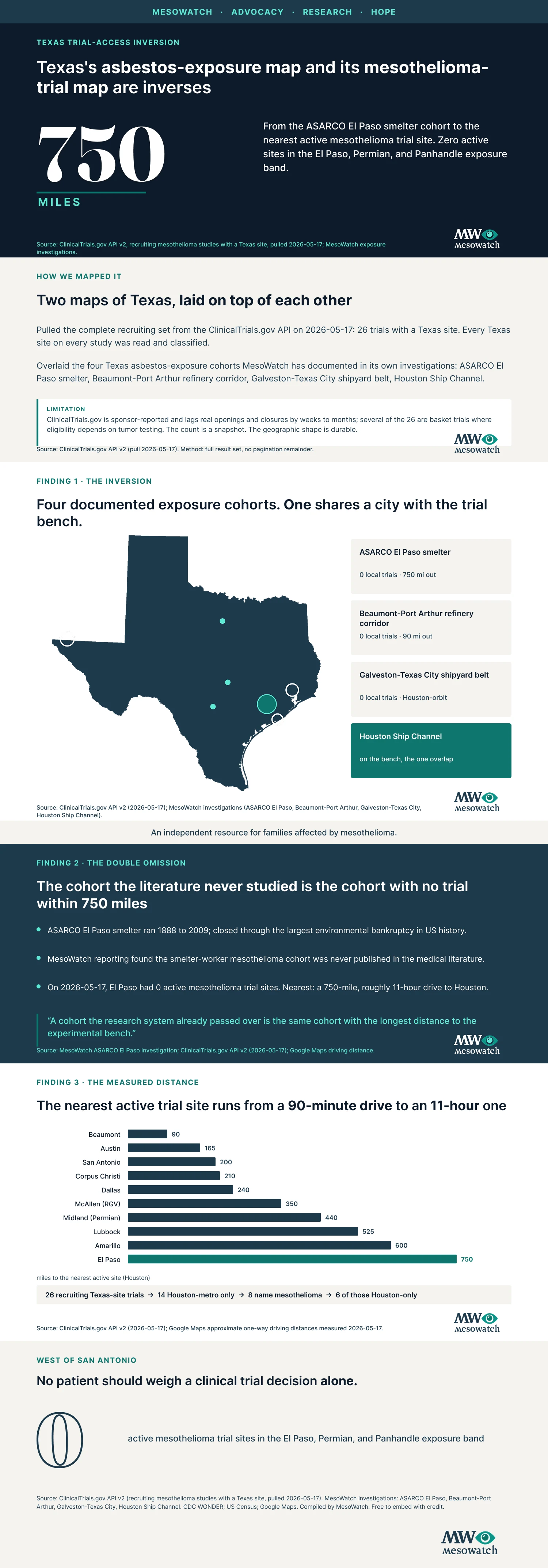 The full texas's asbestos-exposure map and its mesothelioma-trial map are inverses report, in one image. The full report composite is available for download and embed in any covering outlet.