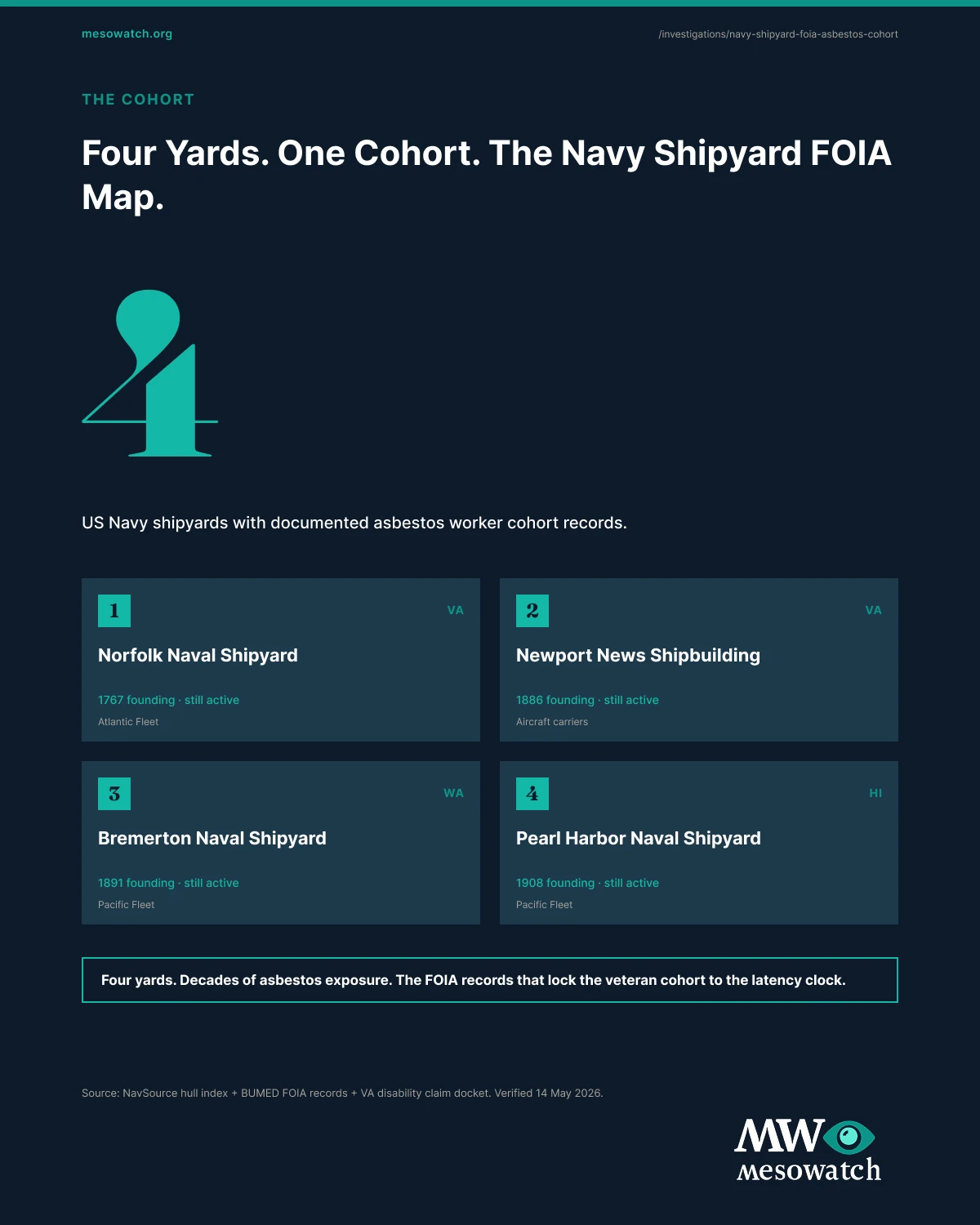 The full the navy shipyard mesothelioma cohort that actually exists report, in one image. The full report composite is available for download and embed in any covering outlet.