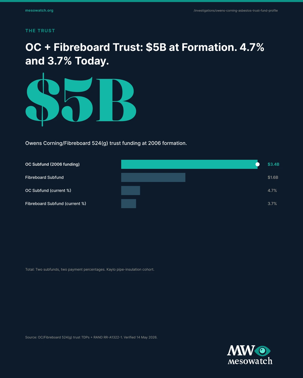 The full the owens corning/fibreboard asbestos trust report, in one image. The full report composite is available for download and embed in any covering outlet.