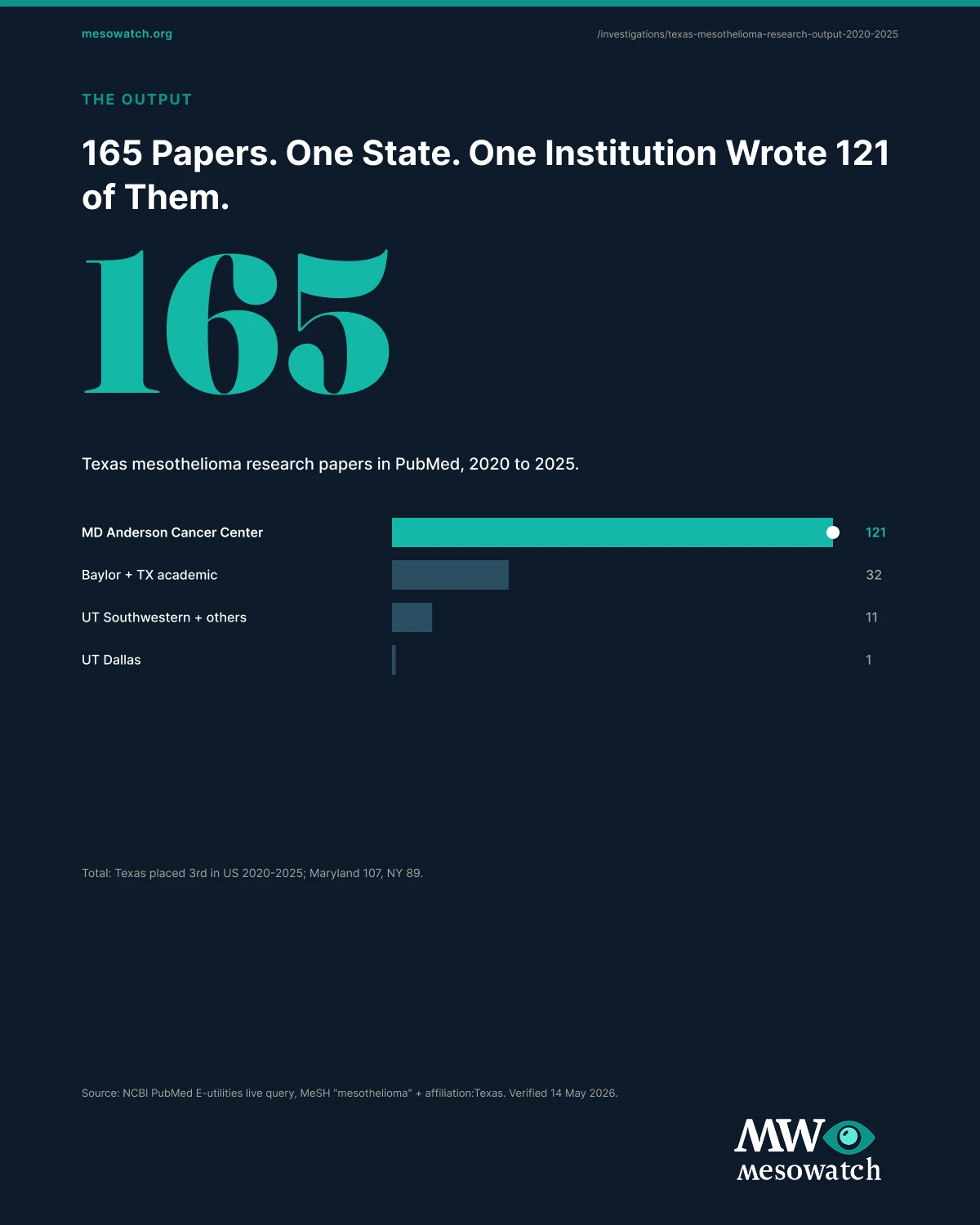 The full texas mesothelioma research output 2020-2025 report, in one image. The full report composite is available for download and embed in any covering outlet.