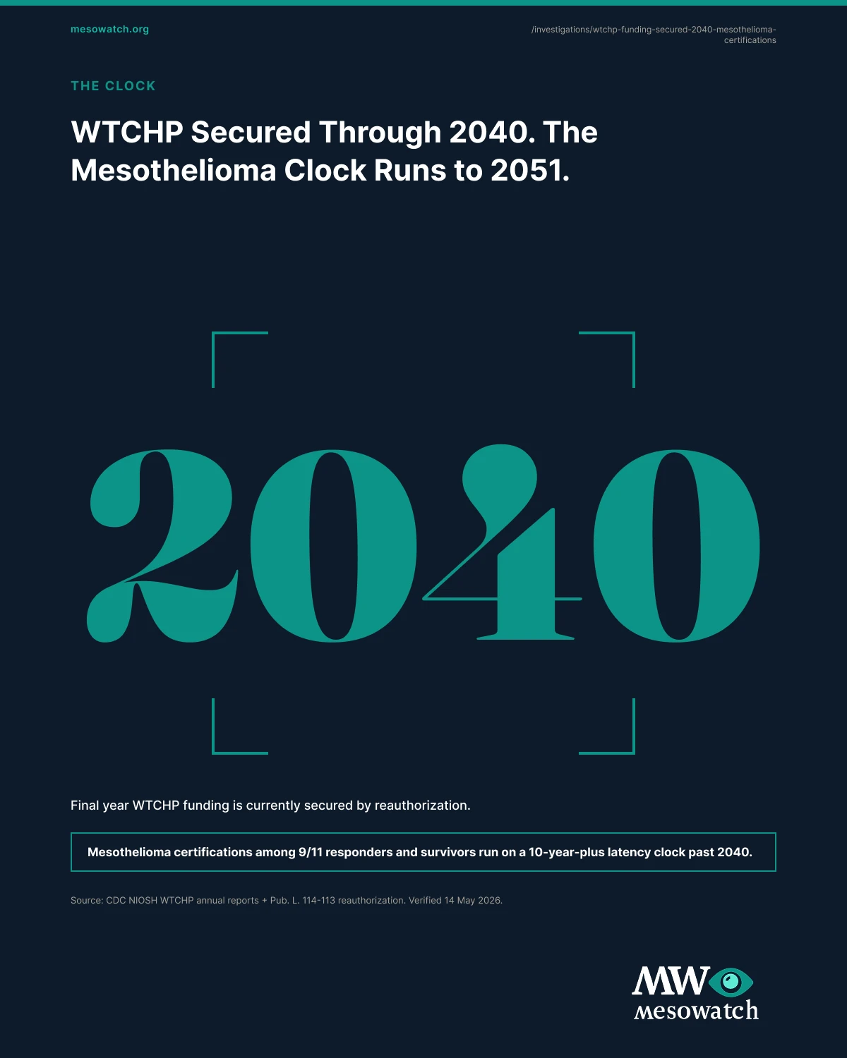 The full the wtc health program covers mesothelioma and runs to 2090. no one publishes how many 9/11 cases it has certified report, in one image. The full report composite is available for download and embed in any covering outlet.